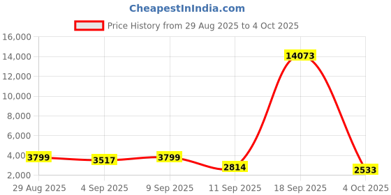 myntra.com ODETTE Embroidered Thread Work Semi-Stitched Lehenga & Blouse With Dupatta odette Price History Graph from 29 Aug 2025 to 4 Oct 2025