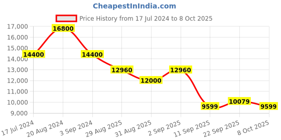 myntra.com ODETTE Embroidered Thread Work Semi-Stitched Lehenga & Unstitched Blouse With Dupatta odette Price History Graph from 17 Jul 2024 to 7 Oct 2025