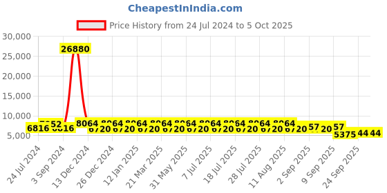 myntra.com ODETTE  Embroidered Thread Work Semi-Stitched Lehenga & Unstitched Blouse With Dupatta odette Price History Graph from 24 Jul 2024 to 4 Oct 2025
