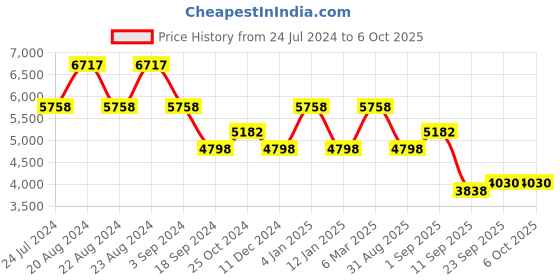 myntra.com ODETTE Embroidered Thread Work Semi-Stitched Lehenga & Unstitched Blouse With Dupatta odette Price History Graph from 24 Jul 2024 to 4 Oct 2025