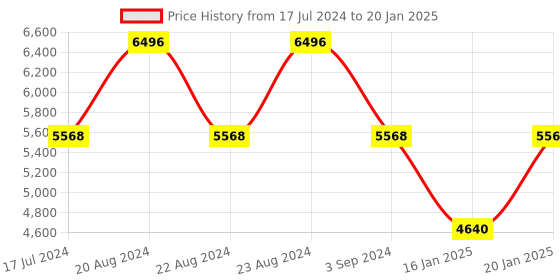 myntra.com ODETTE Embroidered Thread Work Semi-Stitched Lehenga & Unstitched Blouse With Dupatta odette Price History Graph from 17 Jul 2024 to 20 Jan 2025