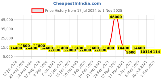 myntra.com ODETTE Embroidered Thread Work Semi-Stitched Lehenga & Unstitched Blouse With Dupatta odette Price History Graph from 17 Jul 2024 to 31 Oct 2025