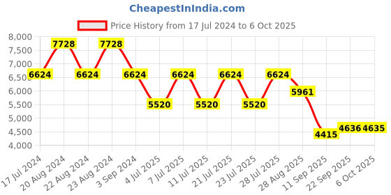 myntra.com ODETTE Embroidered Thread Work Semi-Stitched Lehenga & Unstitched Blouse With Dupatta odette Price History Graph from 17 Jul 2024 to 6 Oct 2025