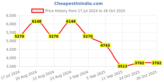 myntra.com ODETTE Embroidered Thread Work Semi-Stitched Lehenga & Unstitched Blouse With Dupatta odette Price History Graph from 17 Jul 2024 to 26 Oct 2025