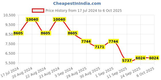 myntra.com ODETTE Embroidered Thread Work Semi-Stitched Lehenga & Unstitched Blouse With Dupatta odette Price History Graph from 17 Jul 2024 to 4 Oct 2025