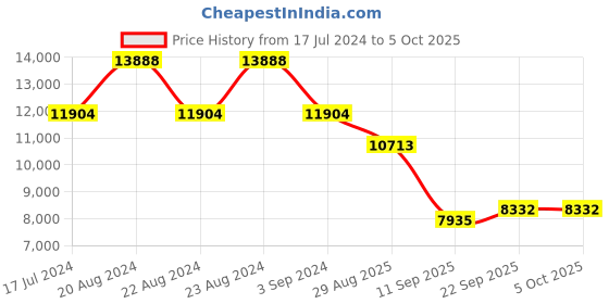 myntra.com ODETTE Embroidered Thread Work Semi-Stitched Lehenga & Unstitched Blouse With Dupatta odette Price History Graph from 17 Jul 2024 to 4 Oct 2025