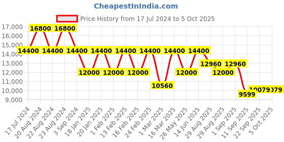 myntra.com ODETTE Embroidered Thread Work Semi-Stitched Lehenga & Unstitched Blouse With Dupatta odette Price History Graph from 17 Jul 2024 to 5 Oct 2025
