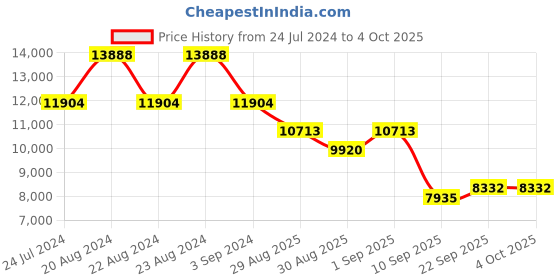 myntra.com ODETTE Embroidered Thread Work Semi-Stitched Lehenga & Unstitched Blouse With Dupatta odette Price History Graph from 24 Jul 2024 to 4 Oct 2025