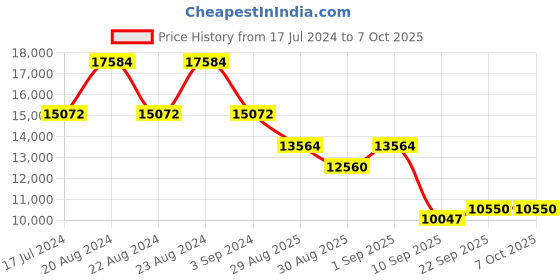 myntra.com ODETTE Embroidered Thread Work Semi-Stitched Lehenga & Unstitched Blouse With Dupatta odette Price History Graph from 17 Jul 2024 to 6 Oct 2025