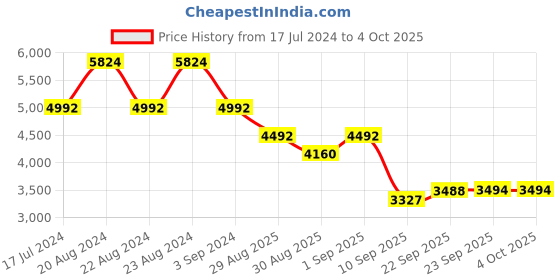 myntra.com ODETTE Embroidered Thread Work Semi-Stitched Lehenga & Unstitched Blouse With Dupatta odette Price History Graph from 17 Jul 2024 to 4 Oct 2025