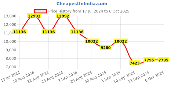 myntra.com ODETTE Embroidered Thread Work Semi-Stitched Lehenga & Unstitched Blouse With Dupatta odette Price History Graph from 17 Jul 2024 to 4 Oct 2025