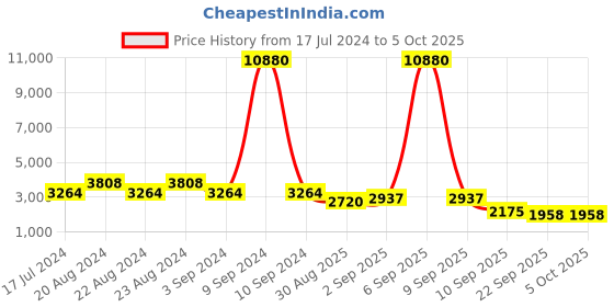 myntra.com ODETTE Embroidered Thread Work Semi-Stitched Lehenga & Unstitched Blouse With Dupatta odette Price History Graph from 17 Jul 2024 to 5 Oct 2025