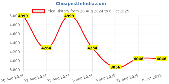 myntra.com ODETTE Embroidered Thread Work Semi-Stitched Lehenga & Unstitched Blouse With Dupatta odette Price History Graph from 20 Aug 2024 to 5 Oct 2025