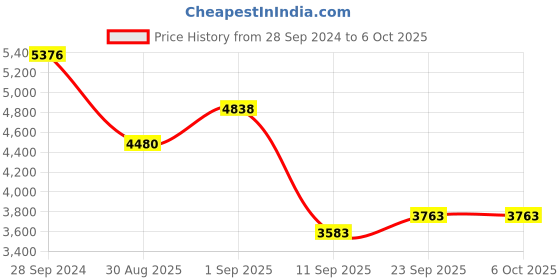 myntra.com ODETTE Embroidered Thread Work Semi-Stitched Lehenga & Unstitched Blouse With Dupatta odette Price History Graph from 28 Sep 2024 to 4 Oct 2025