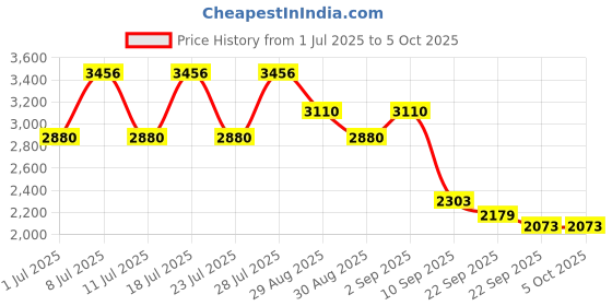 myntra.com ODETTE Embroidered Thread Work Semi-Stitched Lehenga & Unstitched Blouse With Dupatta odette Price History Graph from 1 Jul 2025 to 4 Oct 2025
