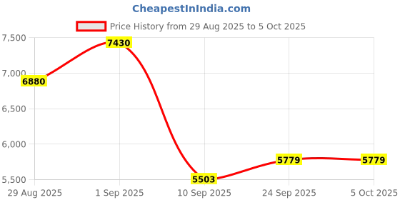 myntra.com ODETTE Embroidered Thread Work Semi-Stitched Lehenga & Unstitched Blouse With Dupatta odette Price History Graph from 29 Aug 2025 to 4 Oct 2025