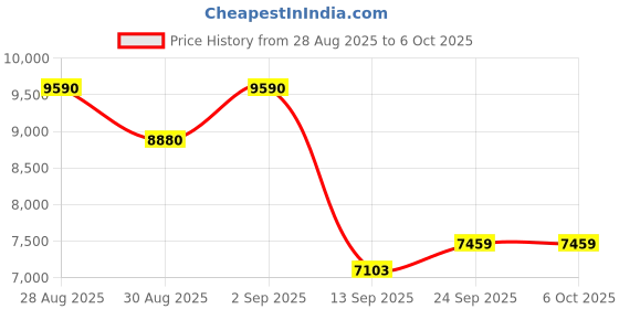 myntra.com ODETTE Embroidered Thread Work Semi-Stitched Lehenga & Unstitched Blouse With Dupatta odette Price History Graph from 28 Aug 2025 to 4 Oct 2025