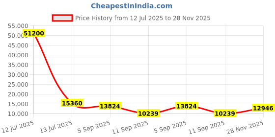 myntra.com ODETTE Embroidered Thread Work Semi-Stitched Lehenga & Unstitched Blouse With Dupatta odette Price History Graph from 12 Jul 2025 to 28 Nov 2025