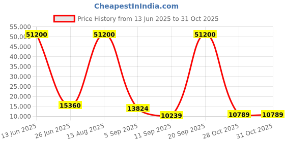myntra.com ODETTE Embroidered Thread Work Semi-Stitched Lehenga & Unstitched Blouse With Dupatta odette Price History Graph from 13 Jun 2025 to 30 Oct 2025