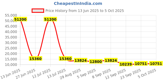 myntra.com ODETTE Embroidered Thread Work Semi-Stitched Lehenga & Unstitched Blouse With Dupatta odette Price History Graph from 13 Jun 2025 to 4 Oct 2025