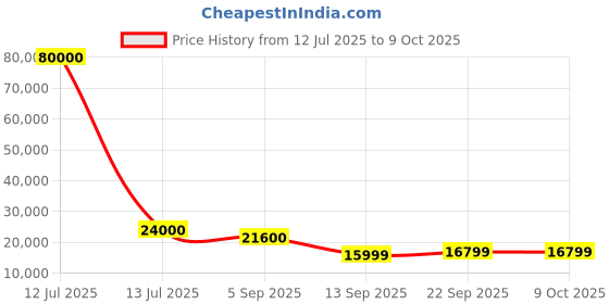 myntra.com ODETTE Embroidered Thread Work Semi-Stitched Lehenga & Unstitched Blouse With Dupatta odette Price History Graph from 12 Jul 2025 to 8 Oct 2025