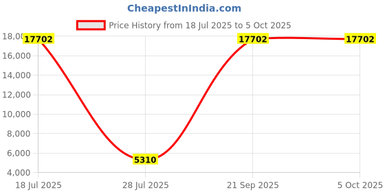 myntra.com ODETTE Embroidered Thread Work Semi-Stitched Lehenga & Unstitched Blouse With Dupatta odette Price History Graph from 18 Jul 2025 to 5 Oct 2025