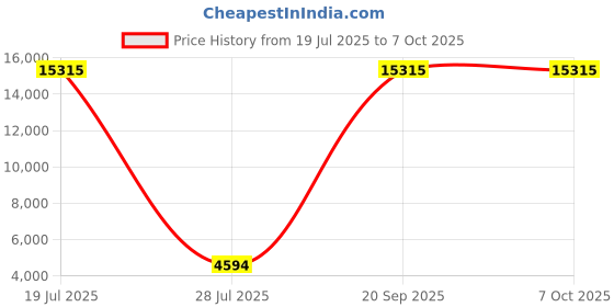 myntra.com ODETTE Embroidered Thread Work Semi-Stitched Lehenga & Unstitched Blouse With Dupatta odette Price History Graph from 19 Jul 2025 to 7 Oct 2025