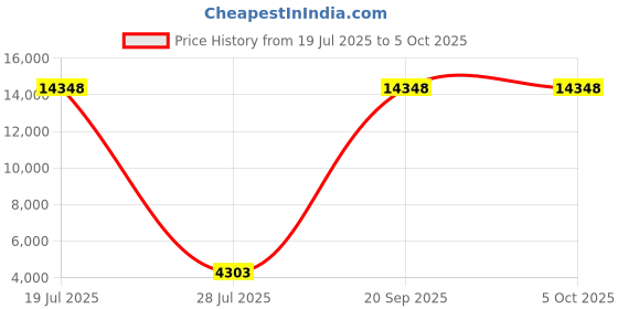 myntra.com ODETTE Embroidered Thread Work Semi-Stitched Lehenga & Unstitched Blouse With Dupatta odette Price History Graph from 19 Jul 2025 to 5 Oct 2025