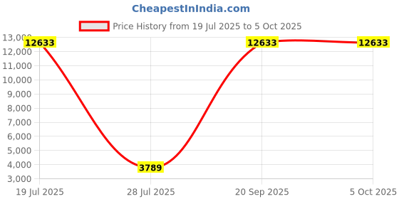 myntra.com ODETTE Embroidered Thread Work Semi-Stitched Lehenga & Unstitched Blouse With Dupatta odette Price History Graph from 19 Jul 2025 to 4 Oct 2025