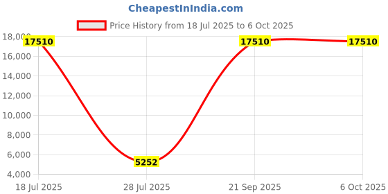 myntra.com ODETTE Embroidered Thread Work Semi-Stitched Lehenga & Unstitched Blouse With Dupatta odette Price History Graph from 18 Jul 2025 to 4 Oct 2025