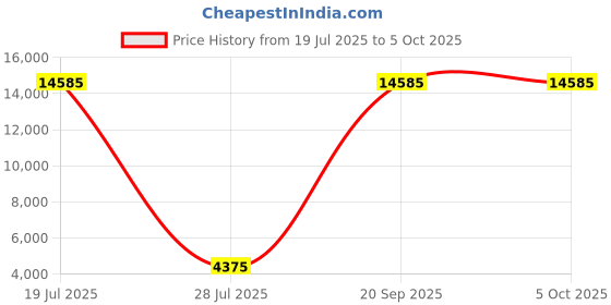 myntra.com ODETTE Embroidered Thread Work Semi-Stitched Lehenga & Unstitched Blouse With Dupatta odette Price History Graph from 19 Jul 2025 to 4 Oct 2025
