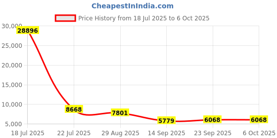 myntra.com ODETTE Embroidered Thread Work Semi-Stitched Lehenga & Unstitched Blouse With Dupatta odette Price History Graph from 18 Jul 2025 to 4 Oct 2025