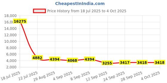 myntra.com ODETTE Embroidered Thread Work Semi-Stitched Lehenga & Unstitched Blouse With Dupatta odette Price History Graph from 18 Jul 2025 to 4 Oct 2025