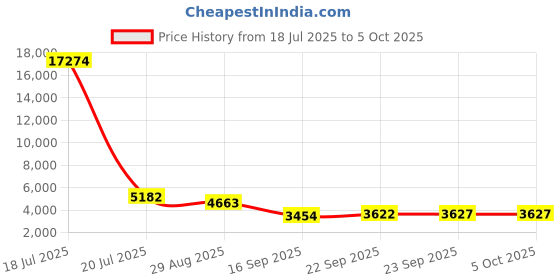 myntra.com ODETTE Embroidered Thread Work Semi-Stitched Lehenga & Unstitched Blouse With Dupatta odette Price History Graph from 18 Jul 2025 to 4 Oct 2025