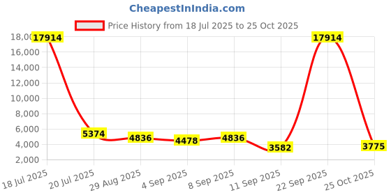myntra.com ODETTE Embroidered Thread Work Semi-Stitched Lehenga & Unstitched Blouse With Dupatta odette Price History Graph from 18 Jul 2025 to 25 Oct 2025