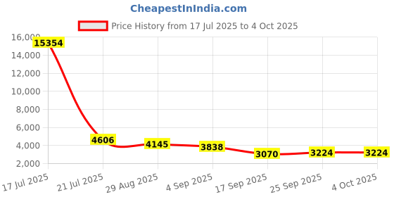 myntra.com ODETTE Embroidered Thread Work Semi-Stitched Lehenga & Unstitched Blouse With Dupatta odette Price History Graph from 17 Jul 2025 to 4 Oct 2025