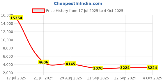 myntra.com ODETTE Embroidered Thread Work Semi-Stitched Lehenga & Unstitched Blouse With Dupatta odette Price History Graph from 17 Jul 2025 to 4 Oct 2025