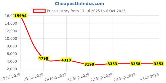 myntra.com ODETTE Embroidered Thread Work Semi-Stitched Lehenga & Unstitched Blouse With Dupatta odette Price History Graph from 17 Jul 2025 to 6 Oct 2025