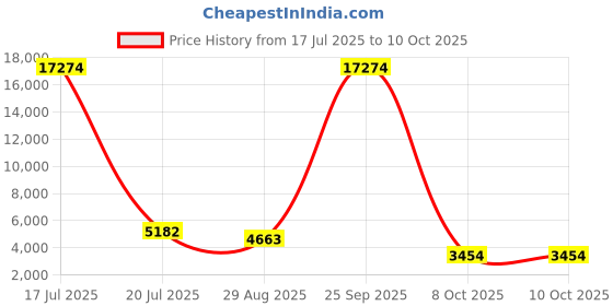 myntra.com ODETTE Embroidered Thread Work Semi-Stitched Lehenga & Unstitched Blouse With Dupatta odette Price History Graph from 17 Jul 2025 to 8 Oct 2025