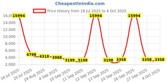 myntra.com ODETTE Embroidered Thread Work Semi-Stitched Lehenga & Unstitched Blouse With Dupatta odette Price History Graph from 18 Jul 2025 to 4 Oct 2025