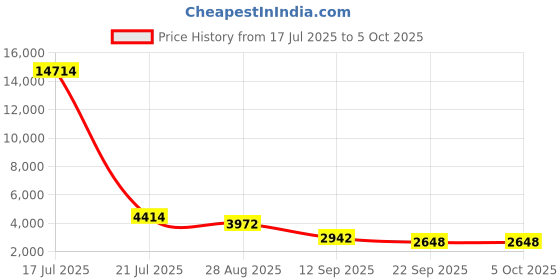 myntra.com ODETTE Embroidered Thread Work Semi-Stitched Lehenga & Unstitched Blouse With Dupatta odette Price History Graph from 17 Jul 2025 to 4 Oct 2025
