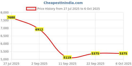 myntra.com ODETTE Embroidered Thread Work Semi-Stitched Lehenga & Unstitched Blouse With Dupatta odette Price History Graph from 27 Jul 2025 to 5 Oct 2025