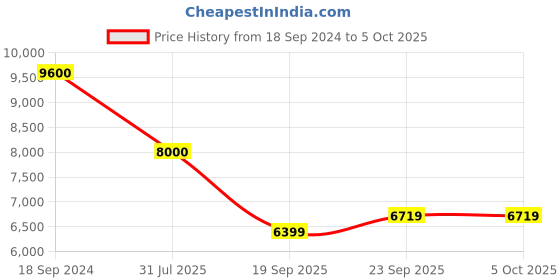 myntra.com ODETTE Embroidered Thread Work Velvet Semi-Stitched Lehenga & Blouse With Dupatta odette Price History Graph from 18 Sep 2024 to 4 Oct 2025