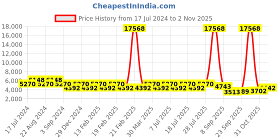 myntra.com ODETTE Embroidered Velvet Semi-Stitched Dress Material odette Price History Graph from 17 Jul 2024 to 2 Nov 2025