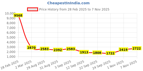 myntra.com ODETTE Embroidered Velvet Semi-Stitched Dress Material odette Price History Graph from 28 Feb 2025 to 2 Nov 2025