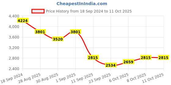 myntra.com ODETTE Embroidered Zari Semi-Stitched Lehenga & Blouse With Dupatta odette Price History Graph from 18 Sep 2024 to 10 Oct 2025