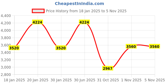 myntra.com ODETTE Embroidered Zari Work Net Semi-Stitched Lehenga & Blouse With Dupatta odette Price History Graph from 18 Jan 2025 to 1 Nov 2025