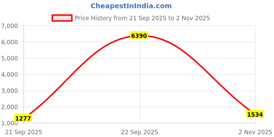myntra.com ODETTE Ethnic Motifs Embellished Sequinned Saree odette Price History Graph from 21 Sep 2025 to 2 Nov 2025