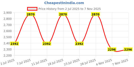 myntra.com ODETTE Ethnic Motifs Embroidered Mirror Work Detailed Semi-Stitched Dress Material odette Price History Graph from 2 Jul 2025 to 7 Nov 2025