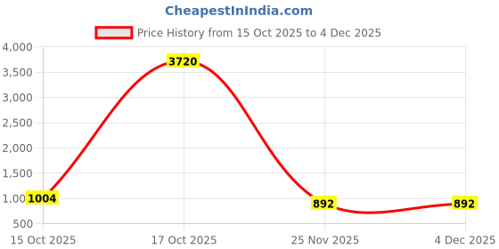 myntra.com ODETTE Ethnic Motifs Embroidered Mirror Work Straight Kurta odette Price History Graph from 15 Oct 2025 to 4 Dec 2025